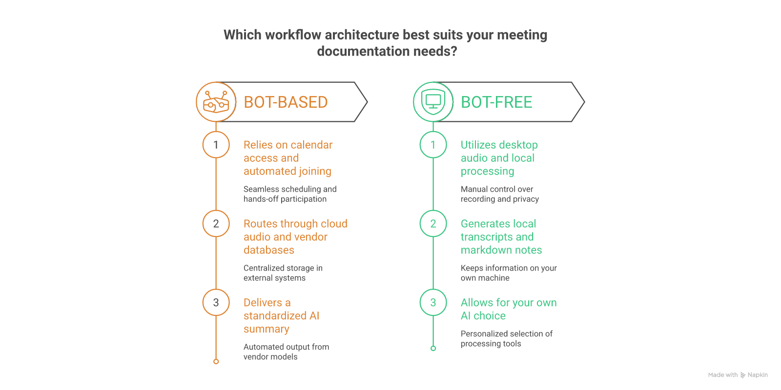 Bot-based vs bot-free meeting notes data flow