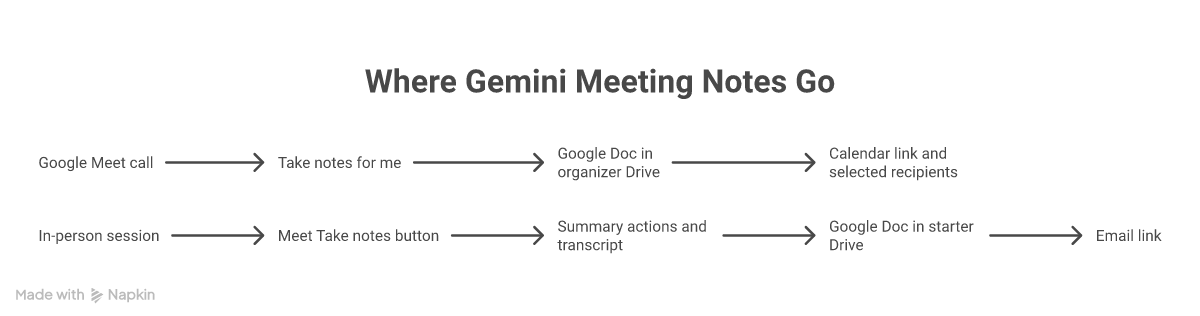 Where Gemini meeting notes go after a Google Meet call or in-person session