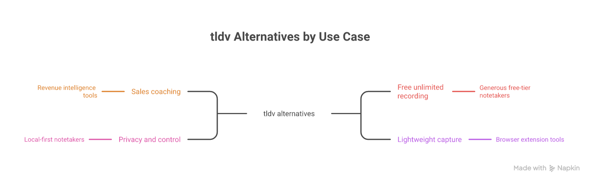 tl;dv alternatives grouped by use case